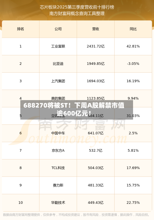 688270将被ST！下周A股解禁市值逾600亿元！