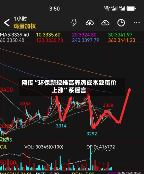 网传“环保新规推高养鸡成本致蛋价上涨”系谣言