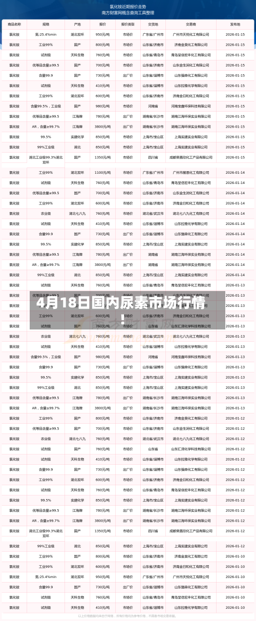 4月18日国内尿素市场行情！-第3张图片