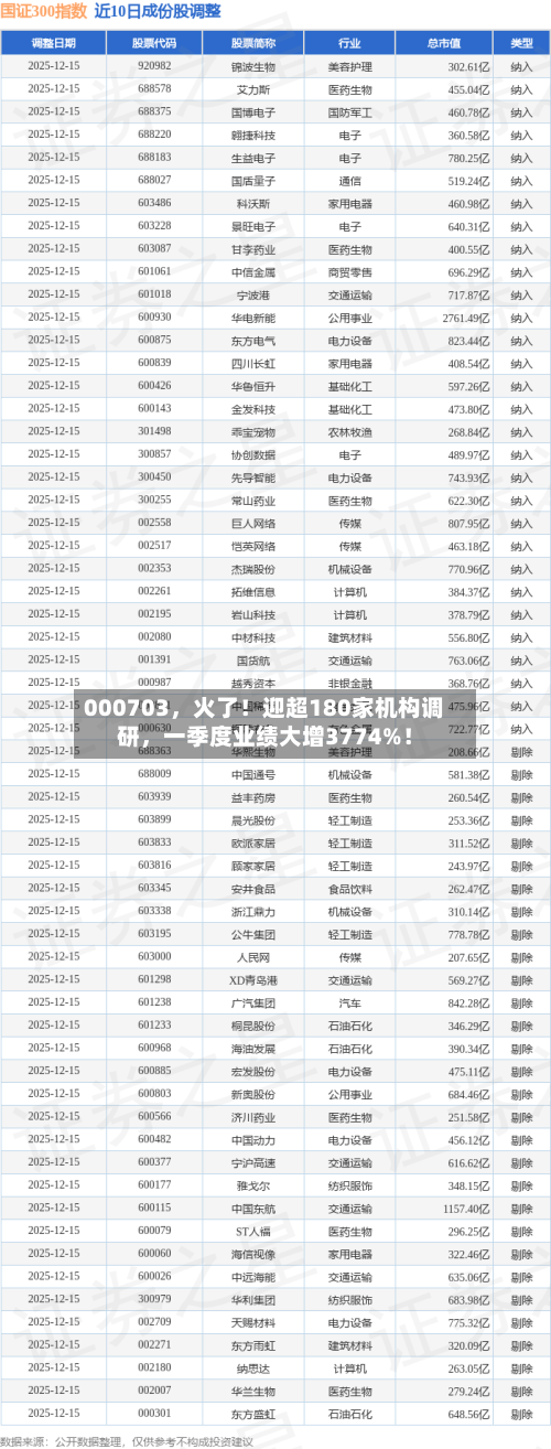 000703，火了！迎超180家机构调研，一季度业绩大增3774%！