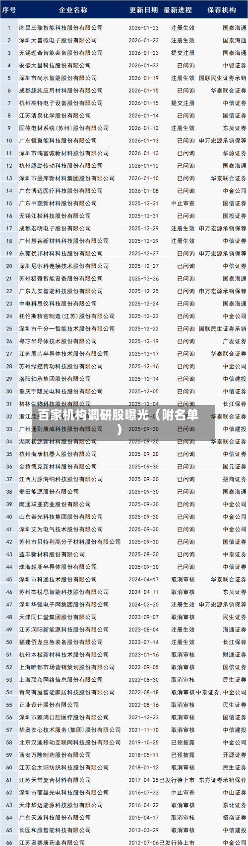 百家机构调研股曝光（附名单）-第2张图片