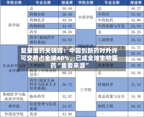 复星医药关晓晖：中国创新药对外许可交易占全球40%，已成全球生物医药“重要来源”-第2张图片