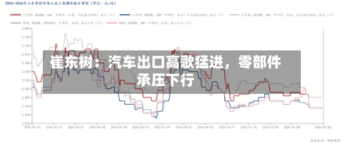 崔东树：汽车出口高歌猛进，零部件承压下行