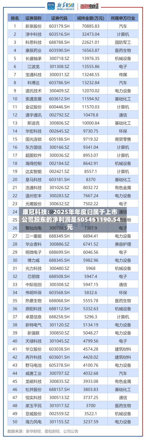 康冠科技：2025年年度归属于上市公司股东的净利润是505461190.54元-第2张图片