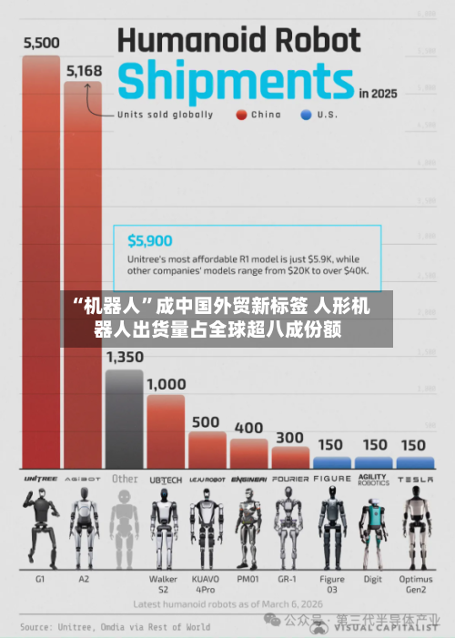 “机器人”成中国外贸新标签 人形机器人出货量占全球超八成份额