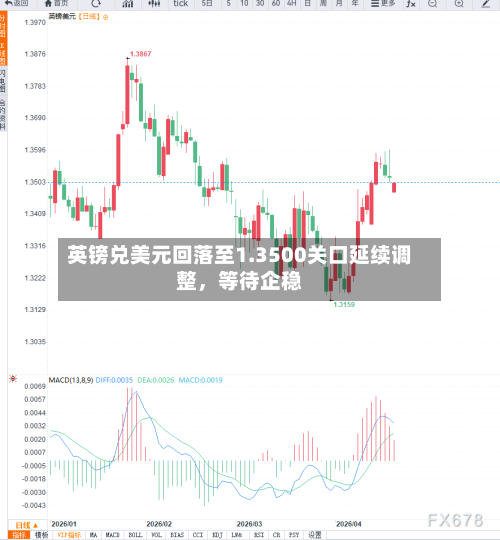 英镑兑美元回落至1.3500关口延续调整，等待企稳