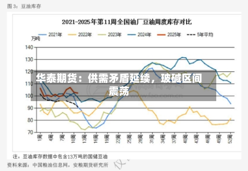 华泰期货：供需矛盾延续	，玻碱区间震荡-第2张图片