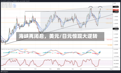海峡再闭后，美元/日元惊现大逆转-第2张图片