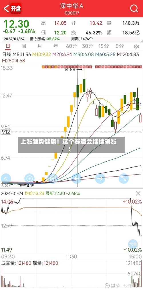 上涨趋势健康！这个赛道会继续领涨！-第2张图片