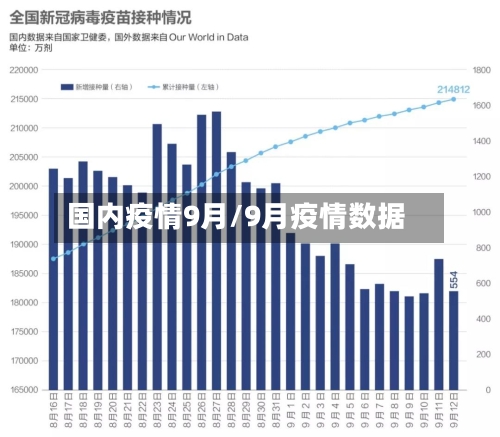 国内疫情9月/9月疫情数据