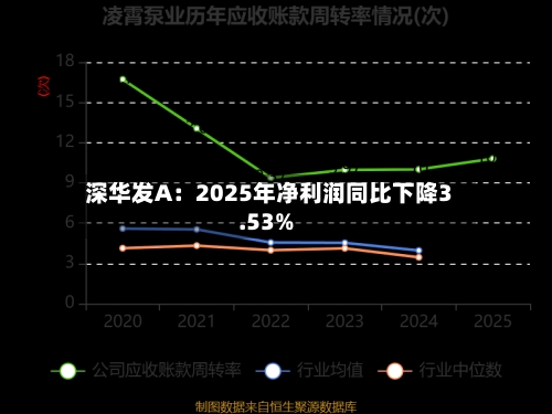 深华发A：2025年净利润同比下降3.53%