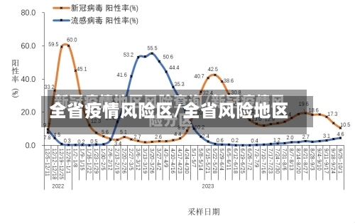 全省疫情风险区/全省风险地区