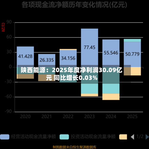 陕西能源：2025年度净利润30.09亿元 同比增长0.03%