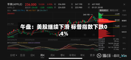 午盘：美股继续下滑 标普指数下跌0.4%