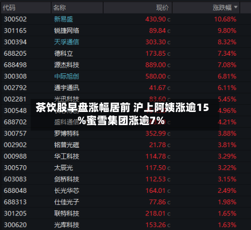 茶饮股早盘涨幅居前 沪上阿姨涨逾15%蜜雪集团涨逾7%