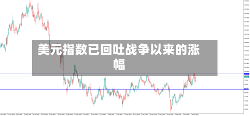 美元指数已回吐战争以来的涨幅