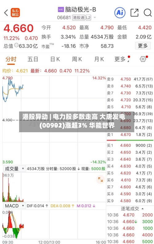 港股异动 | 电力股多数走高 大唐发电(00991)涨超7% 华能世界(00902)涨超3%-第2张图片