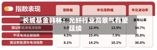 长城基金韩林：光纤行业高景气有望延续-第2张图片