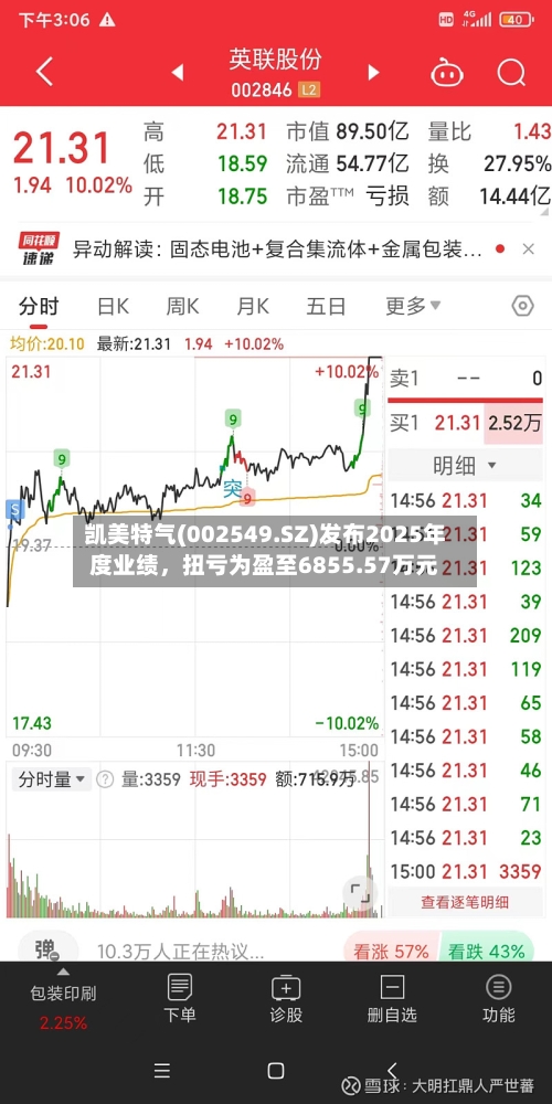 凯美特气(002549.SZ)发布2025年度业绩，扭亏为盈至6855.57万元