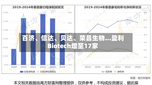 百济、信达	、贝达、荣昌生物...盈利Biotech增至17家-第2张图片