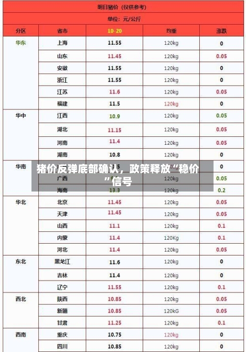 猪价反弹底部确认，政策释放“稳价	”信号-第2张图片