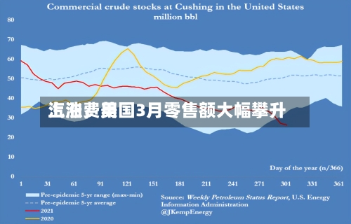 汽油费用上涨，美国3月零售额大幅攀升