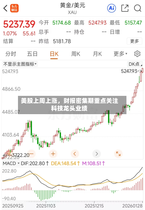 美股上周上涨，财报密集期重点关注科技龙头业绩-第2张图片