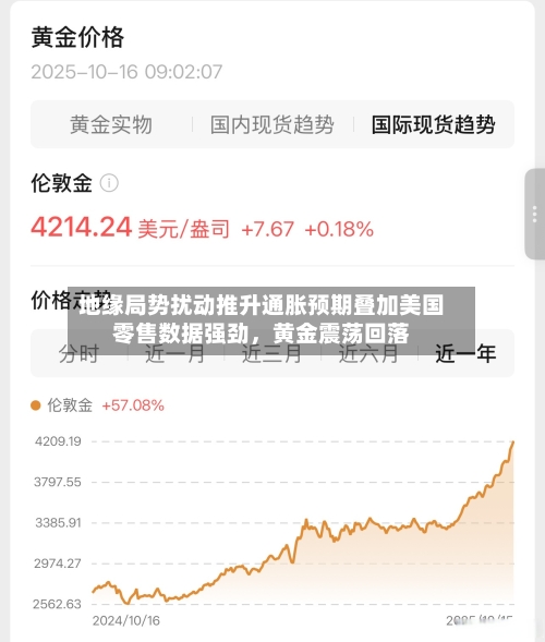地缘局势扰动推升通胀预期叠加美国零售数据强劲，黄金震荡回落