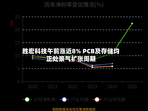 胜宏科技午前涨近8% PCB及存储均正处景气扩张周期