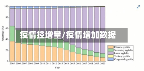 疫情控增量/疫情增加数据