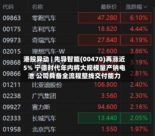 港股异动 | 先导智能(00470)再涨近5% 宁德时代年内将大规模量产钠电池 公司具备全流程整线交付能力
