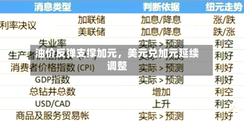 油价反弹支撑加元	，美元兑加元延续调整-第2张图片