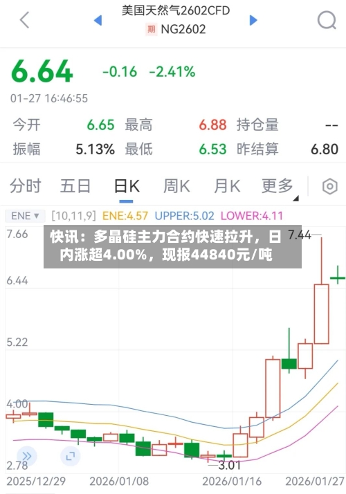 快讯：多晶硅主力合约快速拉升	，日内涨超4.00%，现报44840元/吨-第2张图片