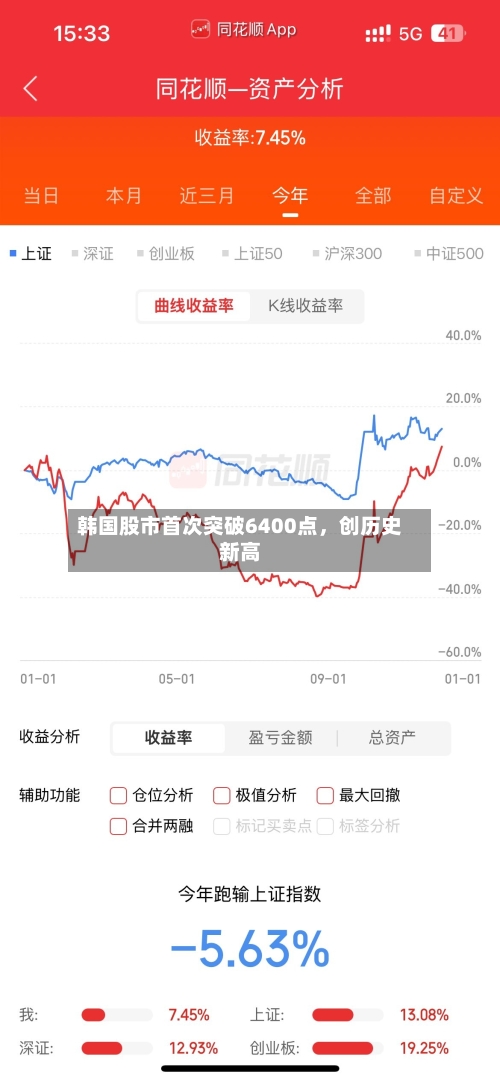 韩国股市首次突破6400点，创历史新高-第2张图片
