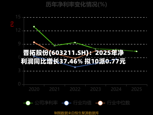 晋拓股份(603211.SH)：2025年净利润同比增长37.46% 拟10派0.77元