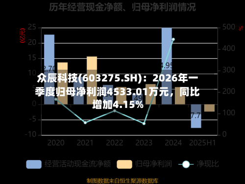 众辰科技(603275.SH)：2026年一季度归母净利润4533.01万元，同比增加4.15%