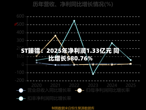 ST臻镭：2025年净利润1.33亿元 同比增长580.76%-第3张图片