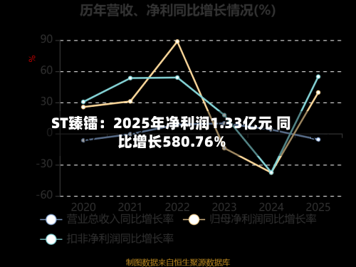 ST臻镭：2025年净利润1.33亿元 同比增长580.76%-第2张图片