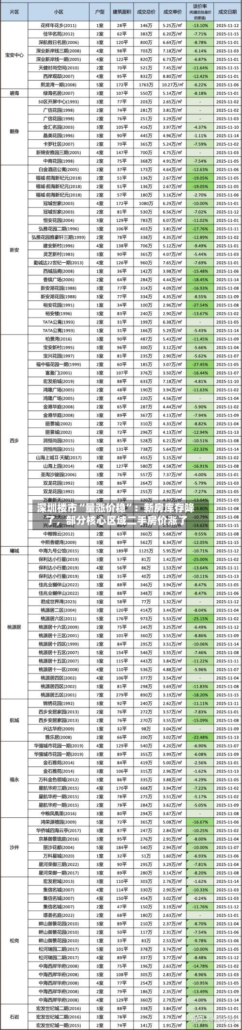 深圳楼市“量涨价稳”：新房库存降了	，部分核心区域二手房价涨了-第2张图片