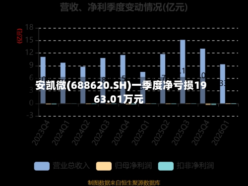 安凯微(688620.SH)一季度净亏损1963.01万元