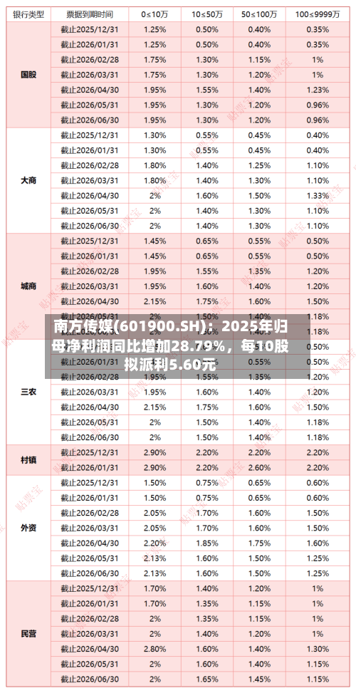 南方传媒(601900.SH)：2025年归母净利润同比增加28.79%，每10股拟派利5.60元