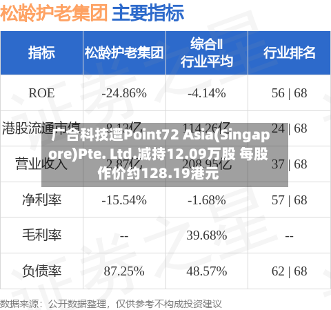 广合科技遭Point72 Asia(Singapore)Pte. Ltd.减持12.09万股 每股作价约128.19港元