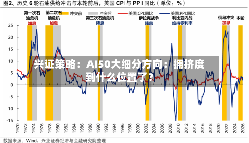 兴证策略：AI50大细分方向：拥挤度到什么位置了？