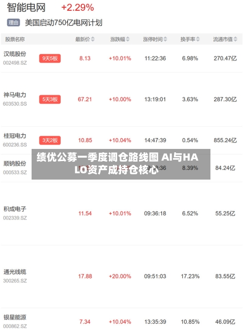 绩优公募一季度调仓路线图 AI与HALO资产成持仓核心