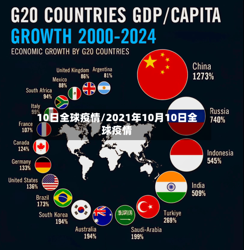 10日全球疫情/2021年10月10日全球疫情