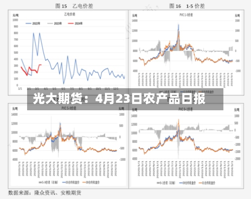 光大期货：4月23日农产品日报-第2张图片