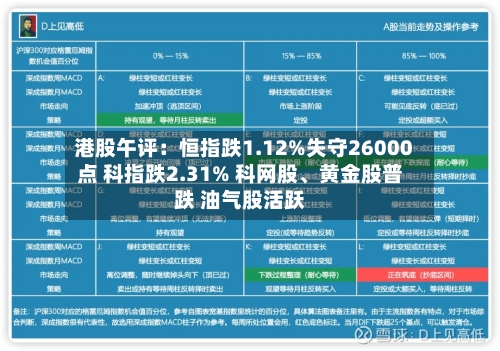 港股午评：恒指跌1.12%失守26000点 科指跌2.31% 科网股、黄金股普跌 油气股活跃