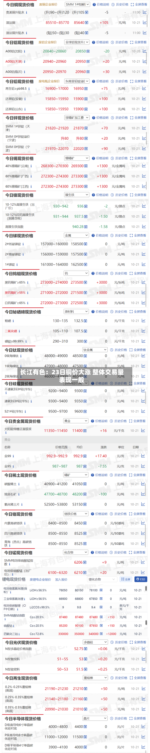 长江有色：23日铜价大涨 整体交易量表现一般-第3张图片