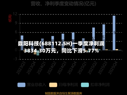 鼎阳科技(688112.SH)一季度净利润3834.30万元，同比下滑5.77%