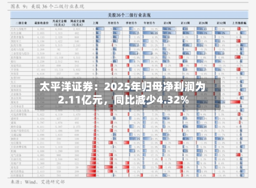 太平洋证券：2025年归母净利润为2.11亿元，同比减少4.32%